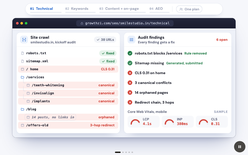 The four managed SEO workstreams running as one plan