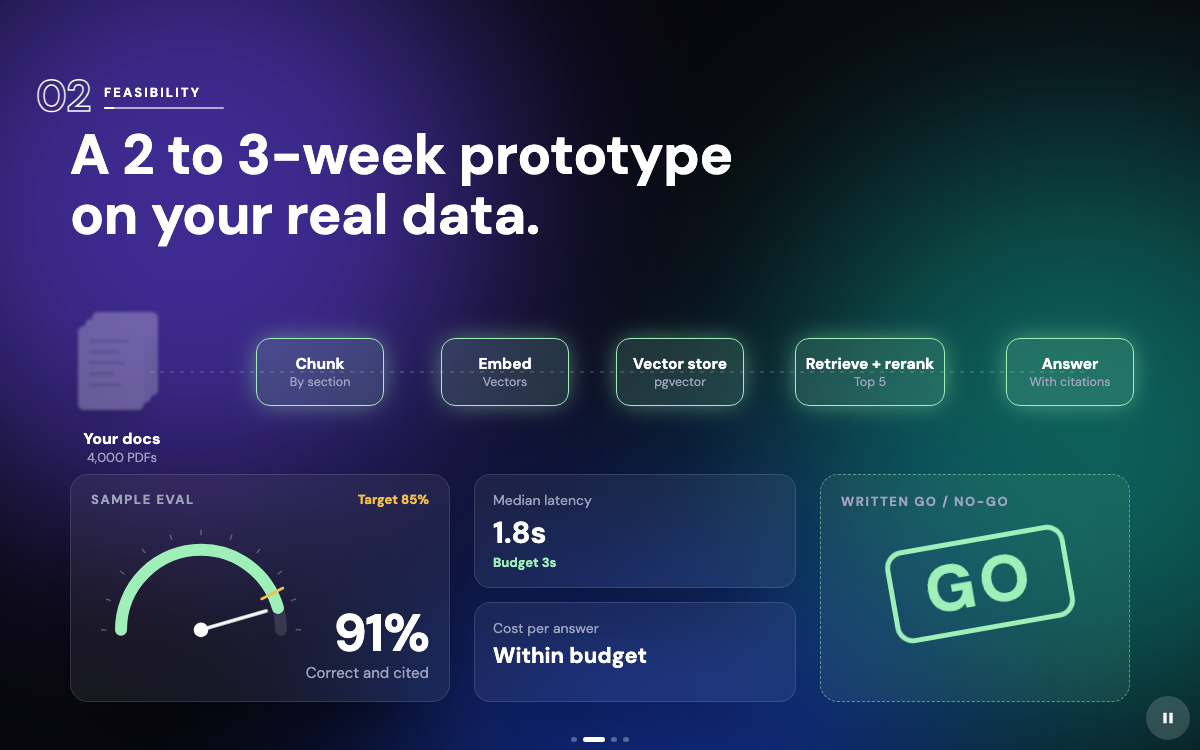 An AI system going from feasibility to production