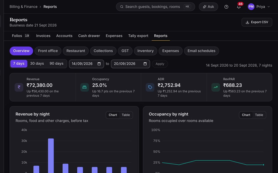 The reports view in Growthzi, revenue, occupancy and average rate against the previous period